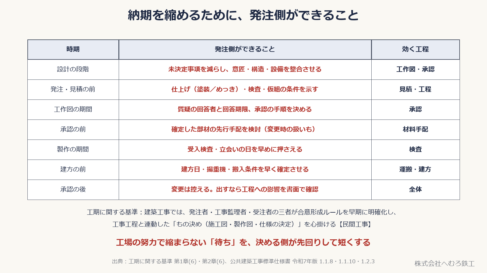 設計段階から承認後まで、時期ごとに発注側ができることと効く工程をまとめた表