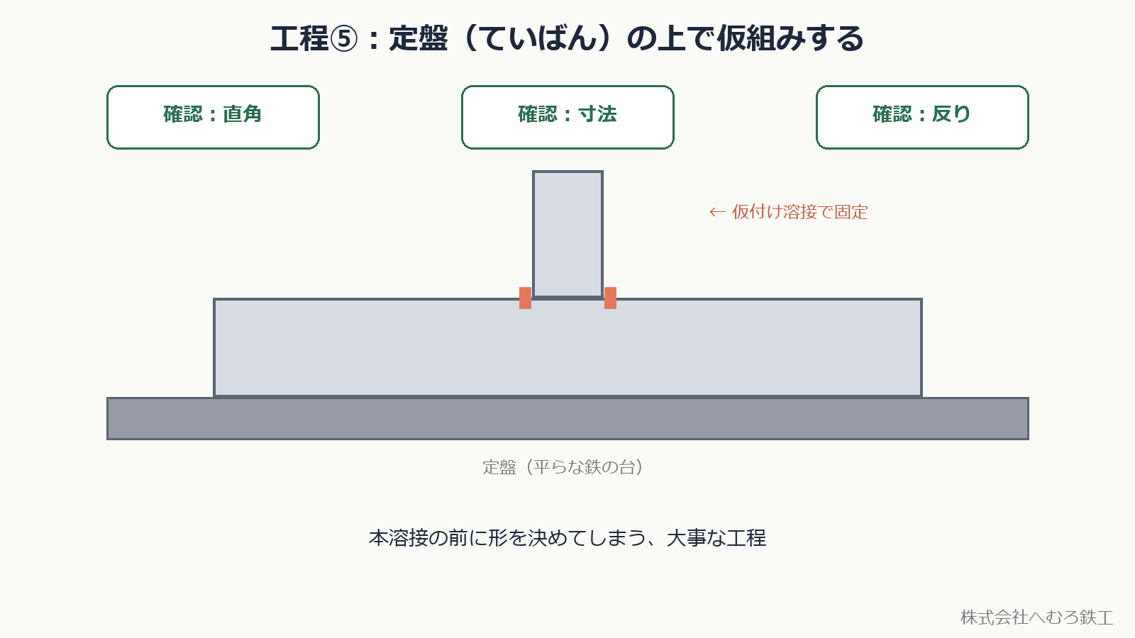 定盤の上で仮組み