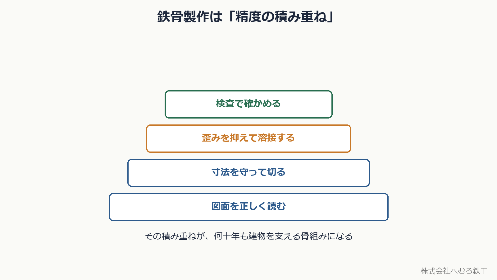 鉄骨製作は精度の積み重ね