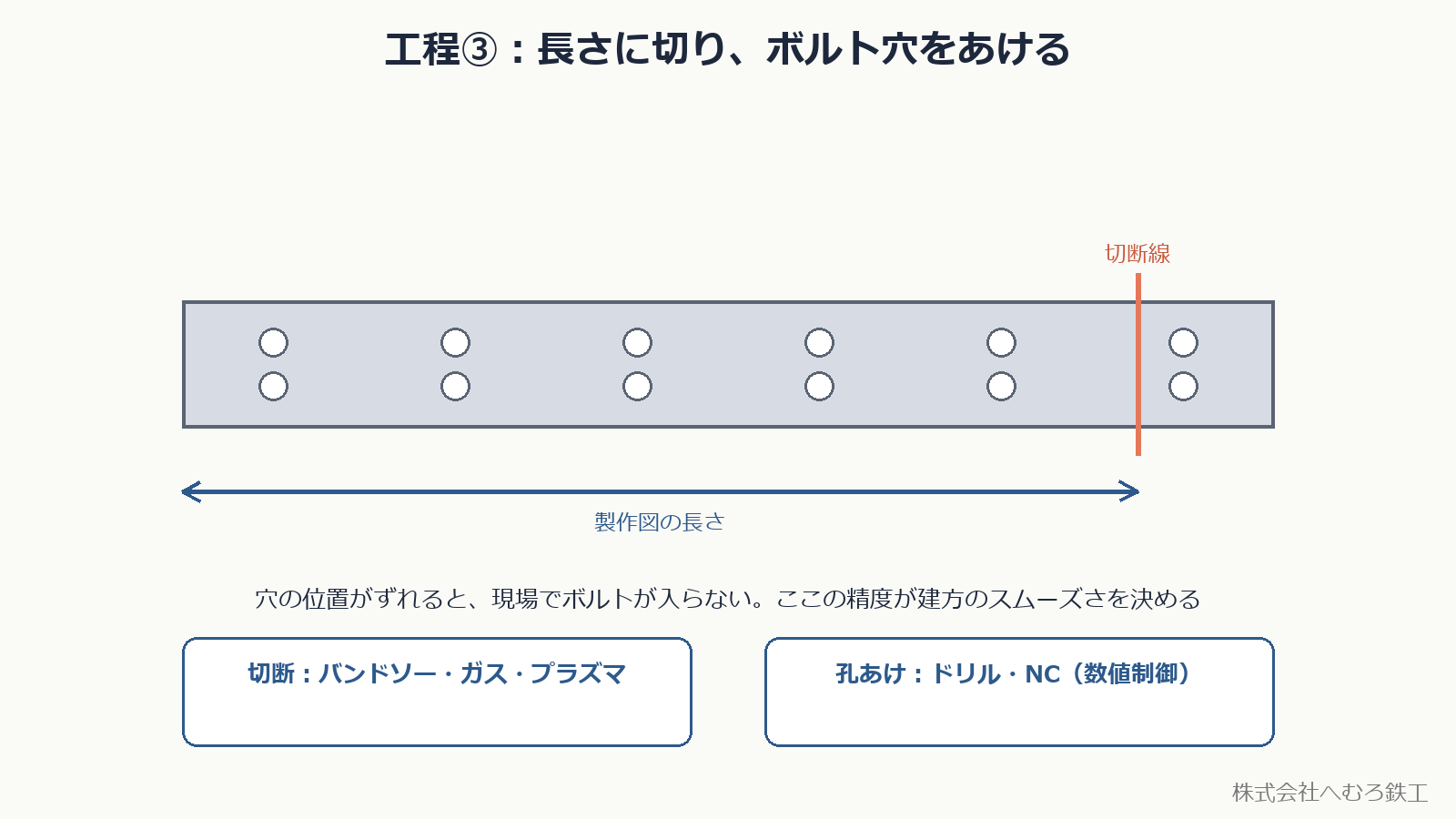 長さに切り、ボルト穴をあける