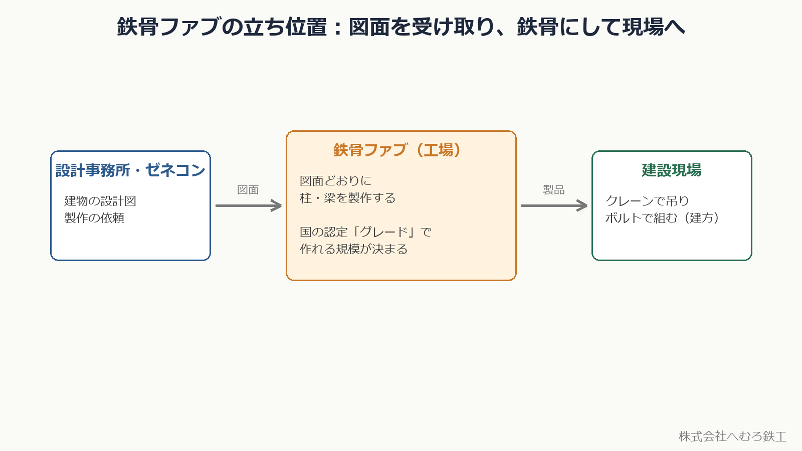 鉄骨ファブの立ち位置