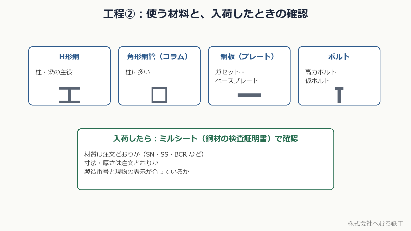使う材料と入荷時の確認