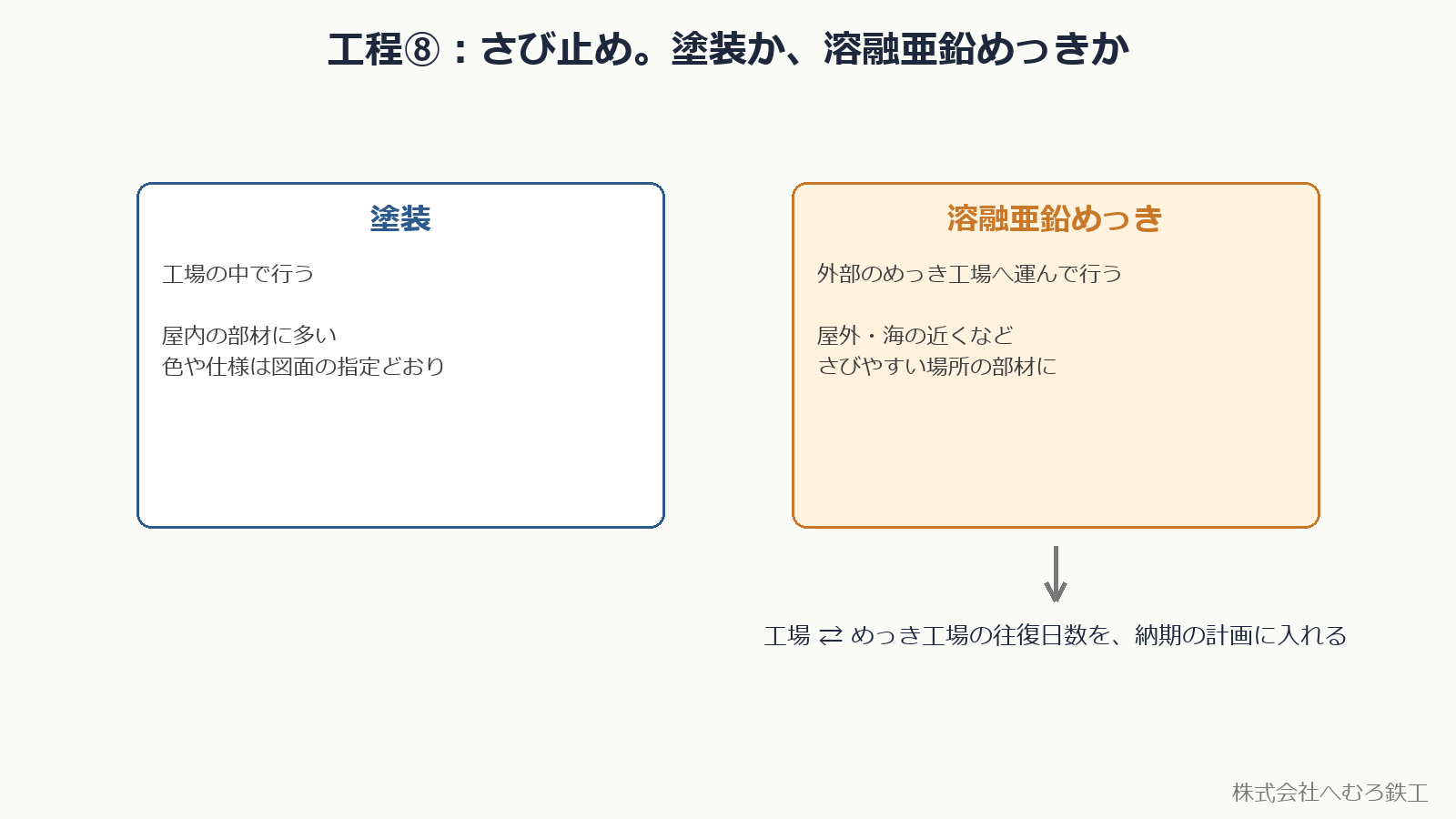 塗装と溶融亜鉛めっき
