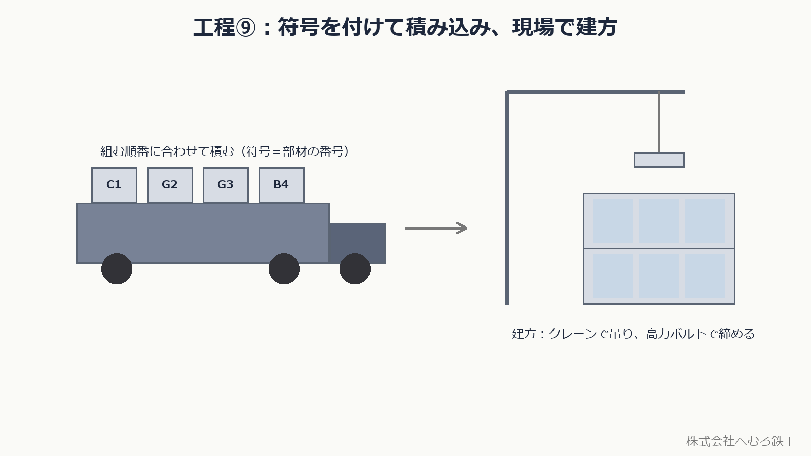 符号を付けて積み込み、現場で建方