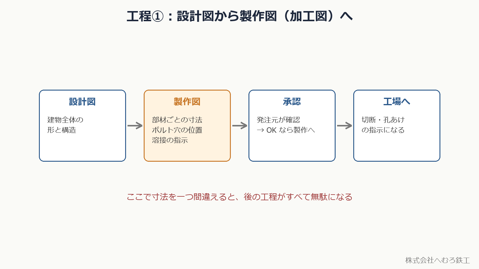 設計図から製作図へ