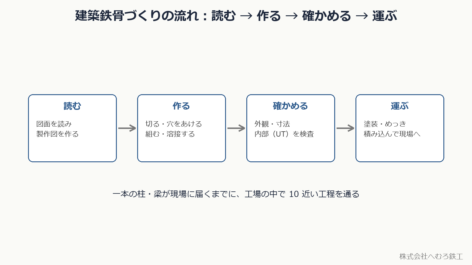 建築鉄骨づくりの流れ：読む・作る・確かめる・運ぶ