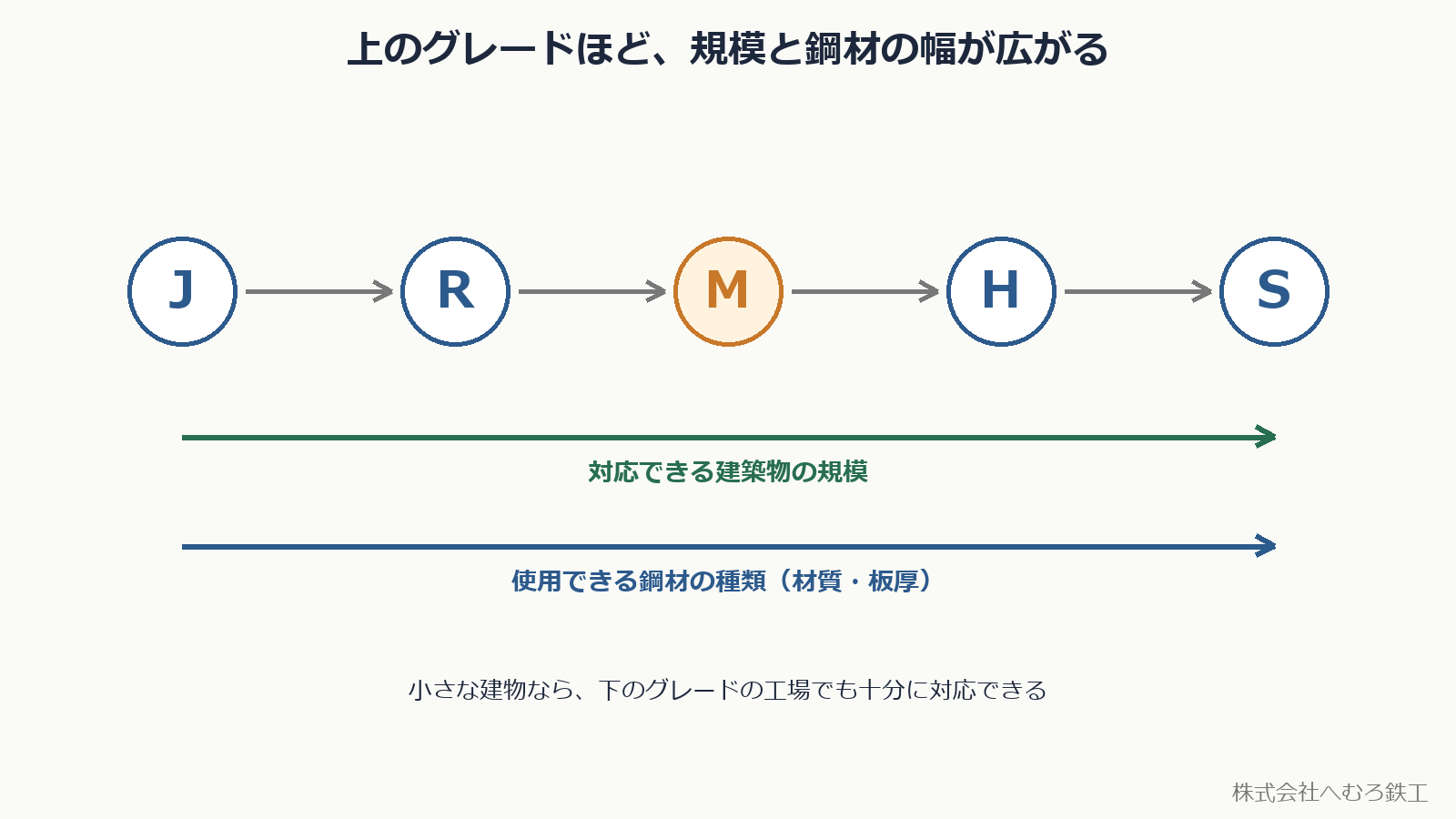 5段階の違い