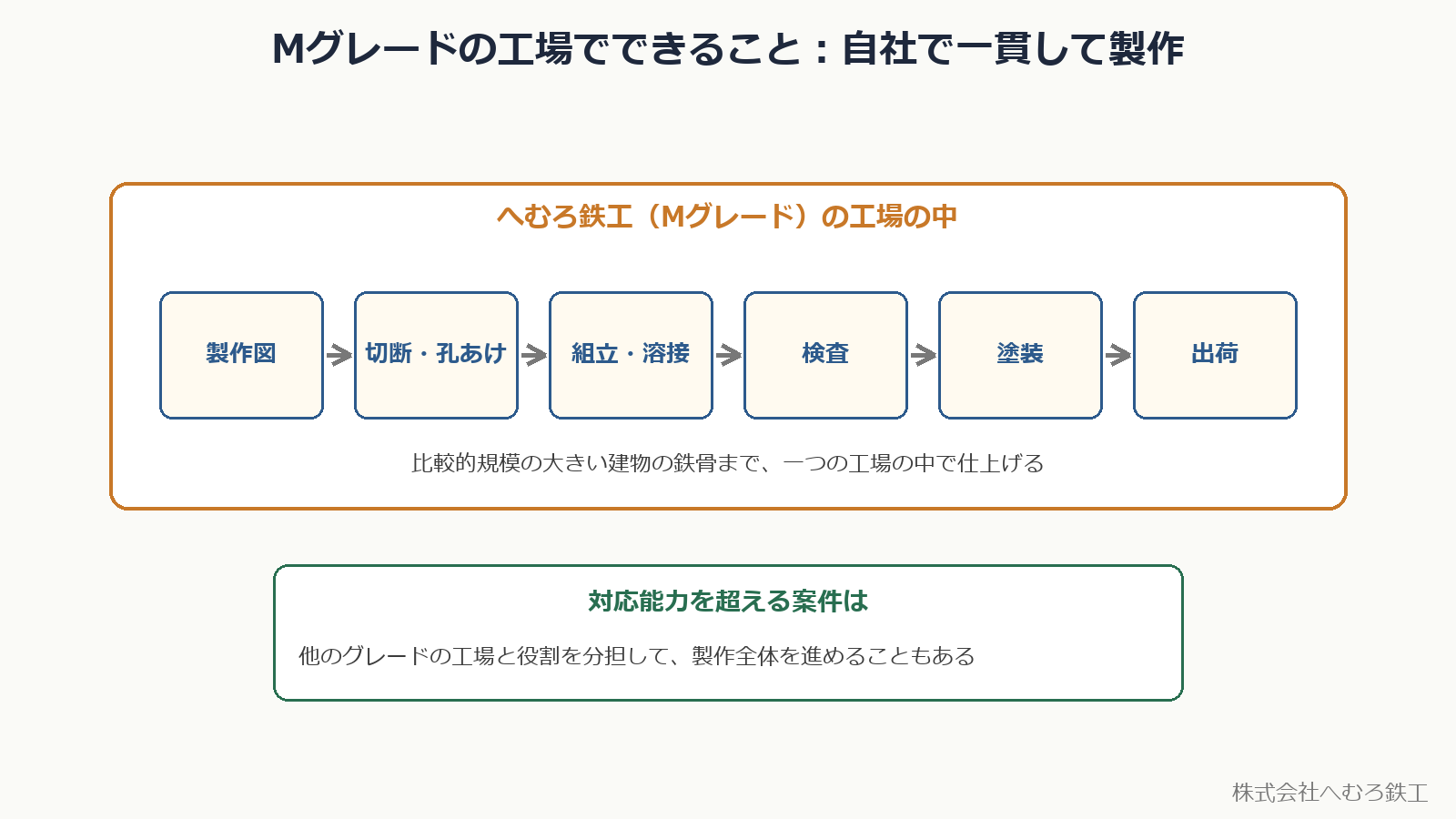 Mグレードの工場でできること