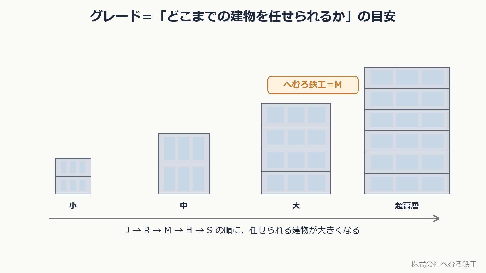 グレードは任せられる建物の目安