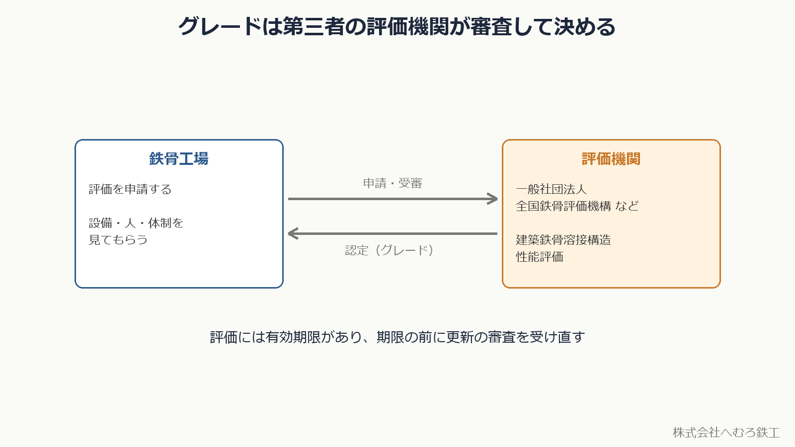 図の補足：性能評価機関が審査・評価を行い、その評価に基づいて国土交通大臣の認定を受けます。