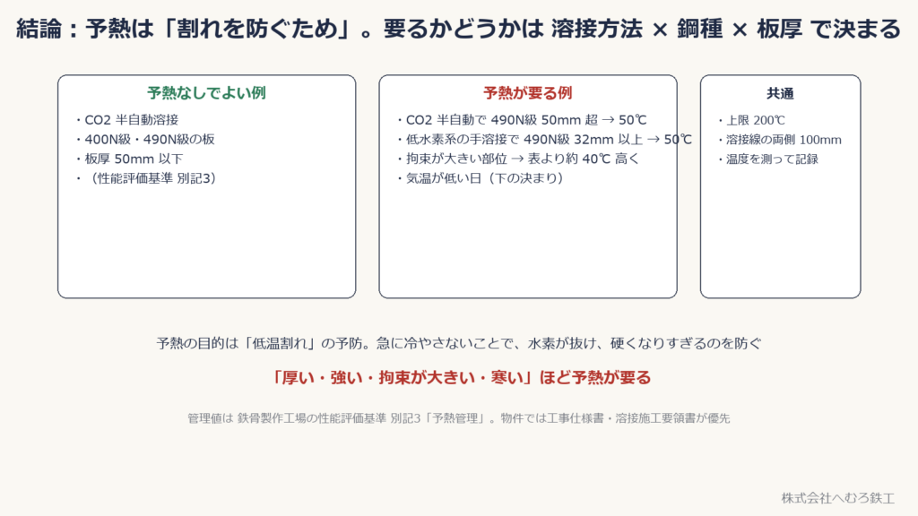 予熱なしでよい例と予熱が要る例の整理