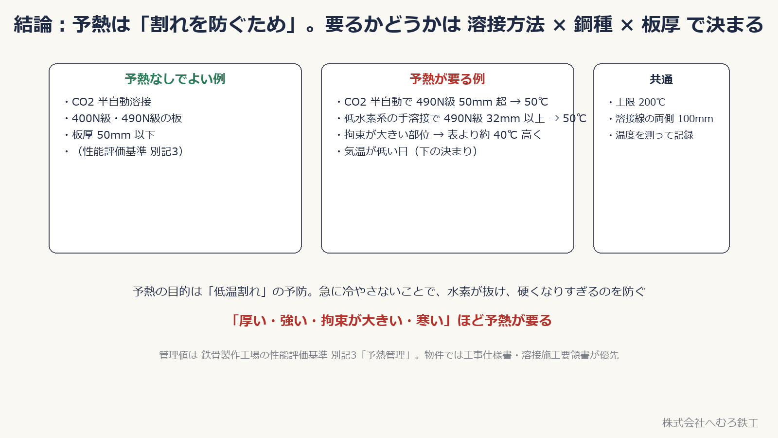 予熱なしでよい例と予熱が要る例の整理