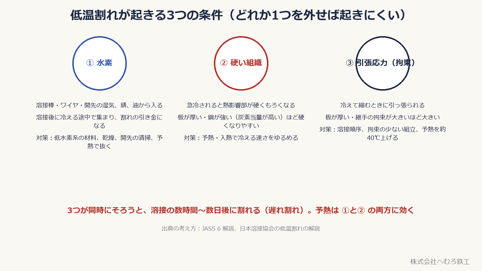 低温割れの3条件：水素・硬い組織・引張応力