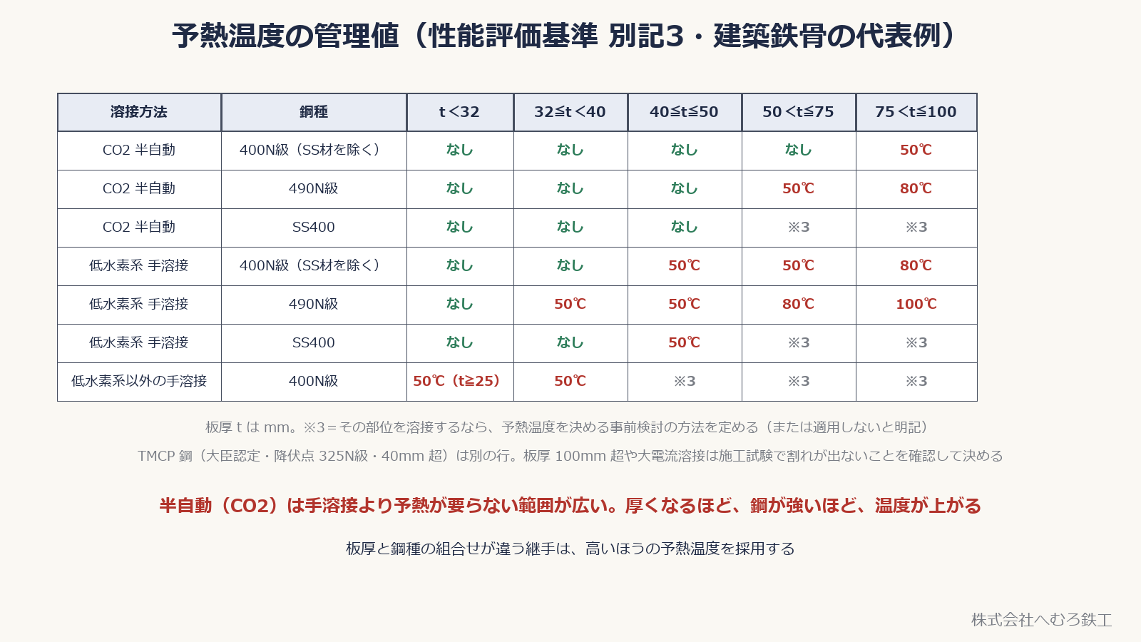 溶接方法・鋼種・板厚ごとの予熱温度の表