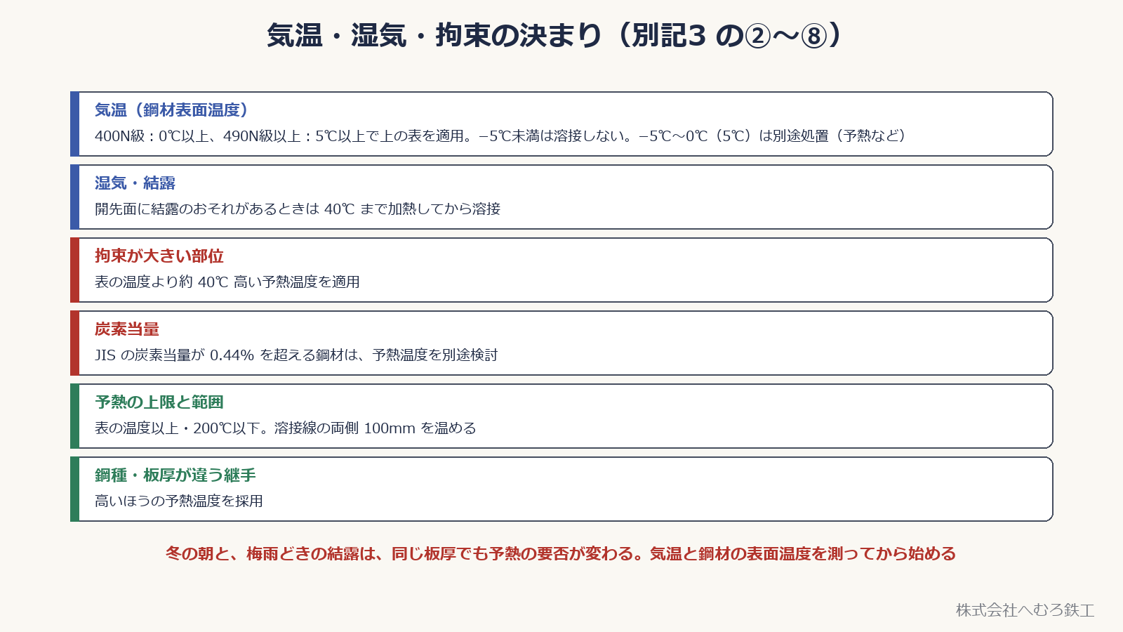 気温・結露・拘束・炭素当量・上限と範囲の決まり