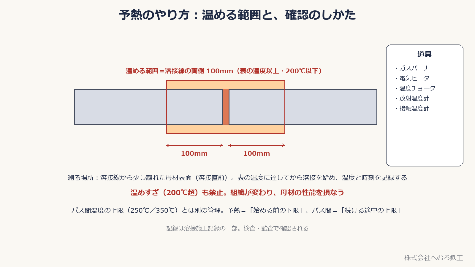 溶接線の両側100mmを温める範囲と、温度確認の道具