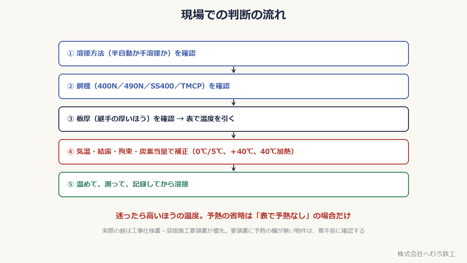 溶接方法・鋼種・板厚を確認し、補正して、温めて測って記録する流れ