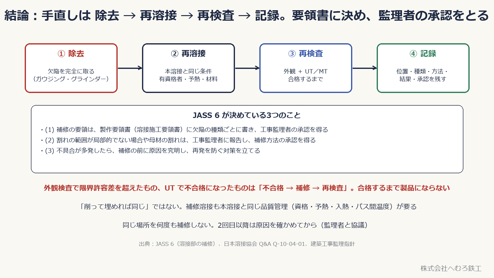 手直しの4段階と、JASS 6 が決めている3つのこと