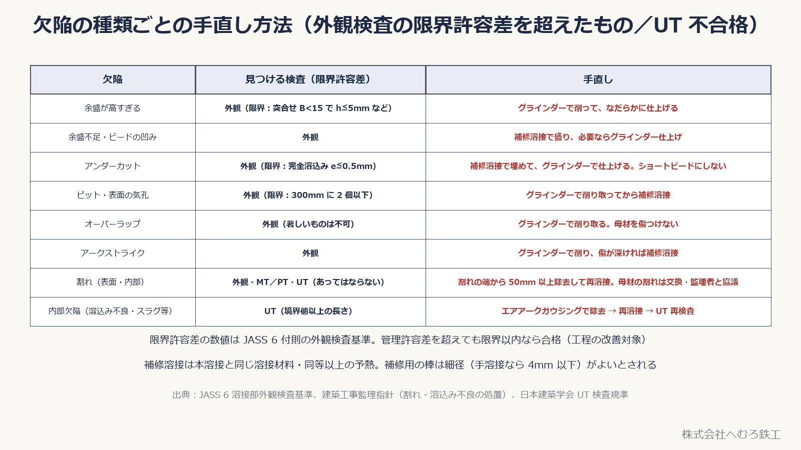 欠陥の種類、見つける検査、手直し方法の表