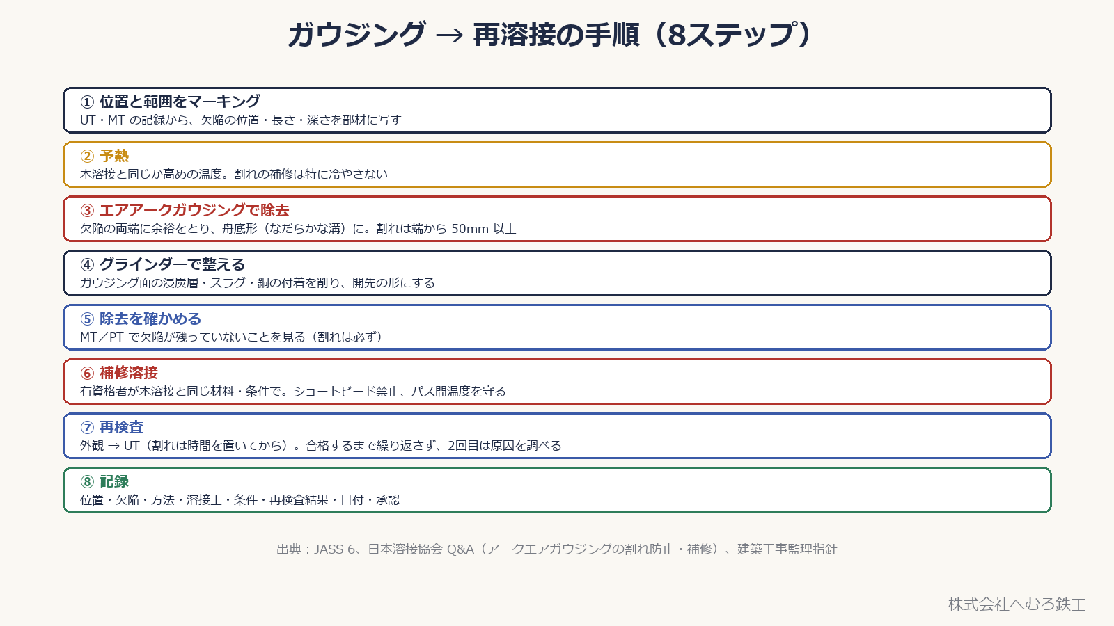 マーキングから記録までの8ステップ