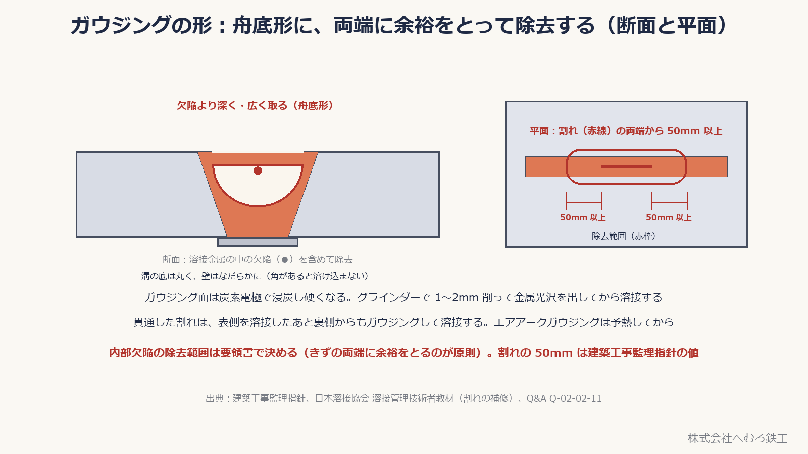 ガウジング溝の断面（舟底形）と平面（割れの両端から 50mm 以上）