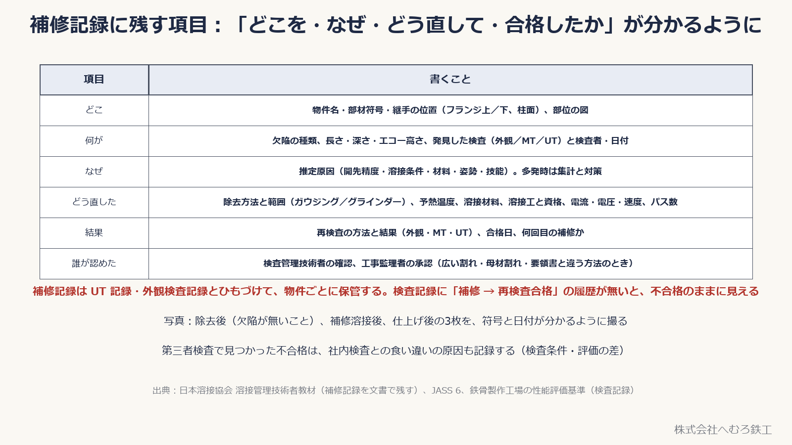 補修記録の項目（どこ・何が・なぜ・どう直した・結果・誰が認めた）の表