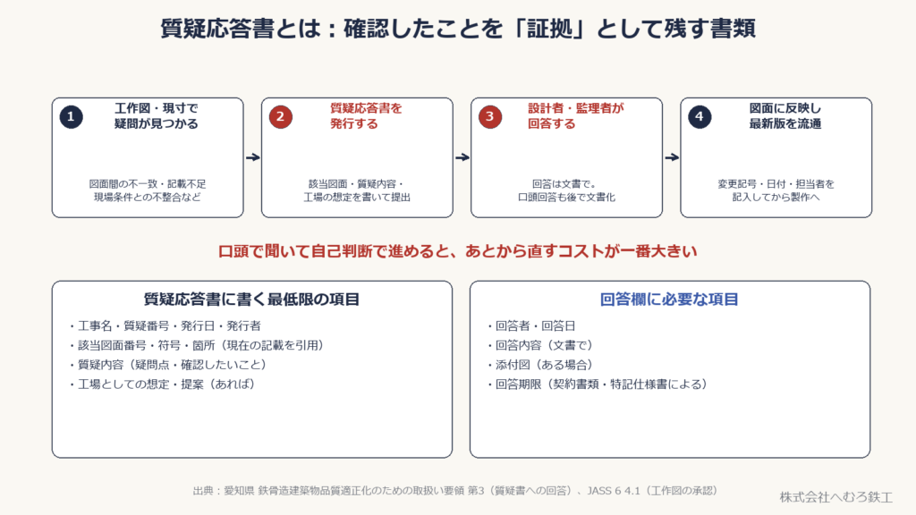 工作図の疑問から質疑応答書の発行・回答・図面反映までの流れと、書く項目一覧
