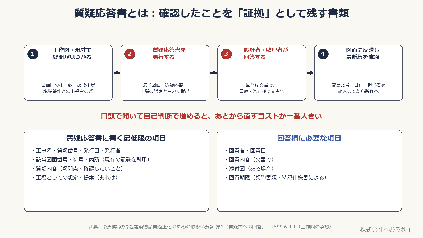 工作図の疑問から質疑応答書の発行・回答・図面反映までの流れと、書く項目一覧