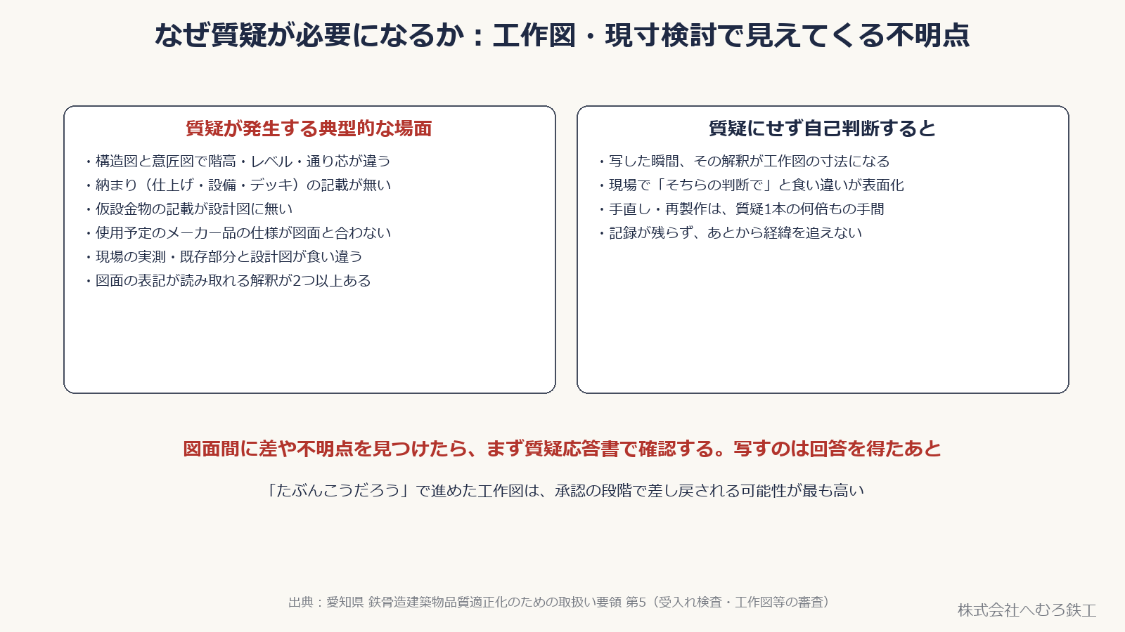 質疑が発生する典型的な場面と、質疑にせず自己判断した場合の問題点を並べた図