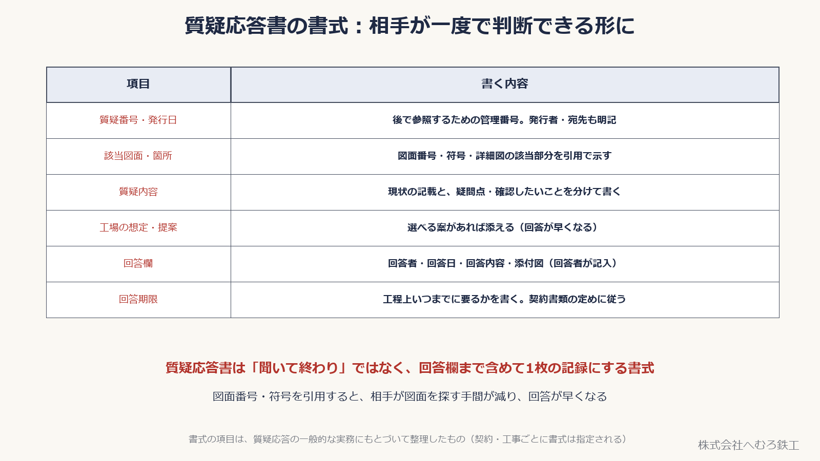 質疑応答書に書く項目（質疑番号・該当図面・質疑内容・工場の想定・回答欄・回答期限）の一覧表