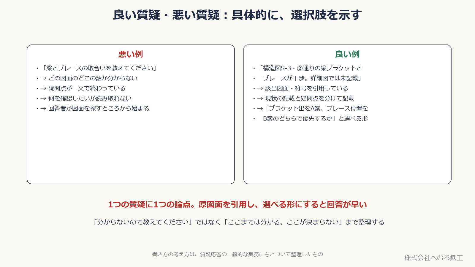 悪い質疑の例と良い質疑の例を対比した図