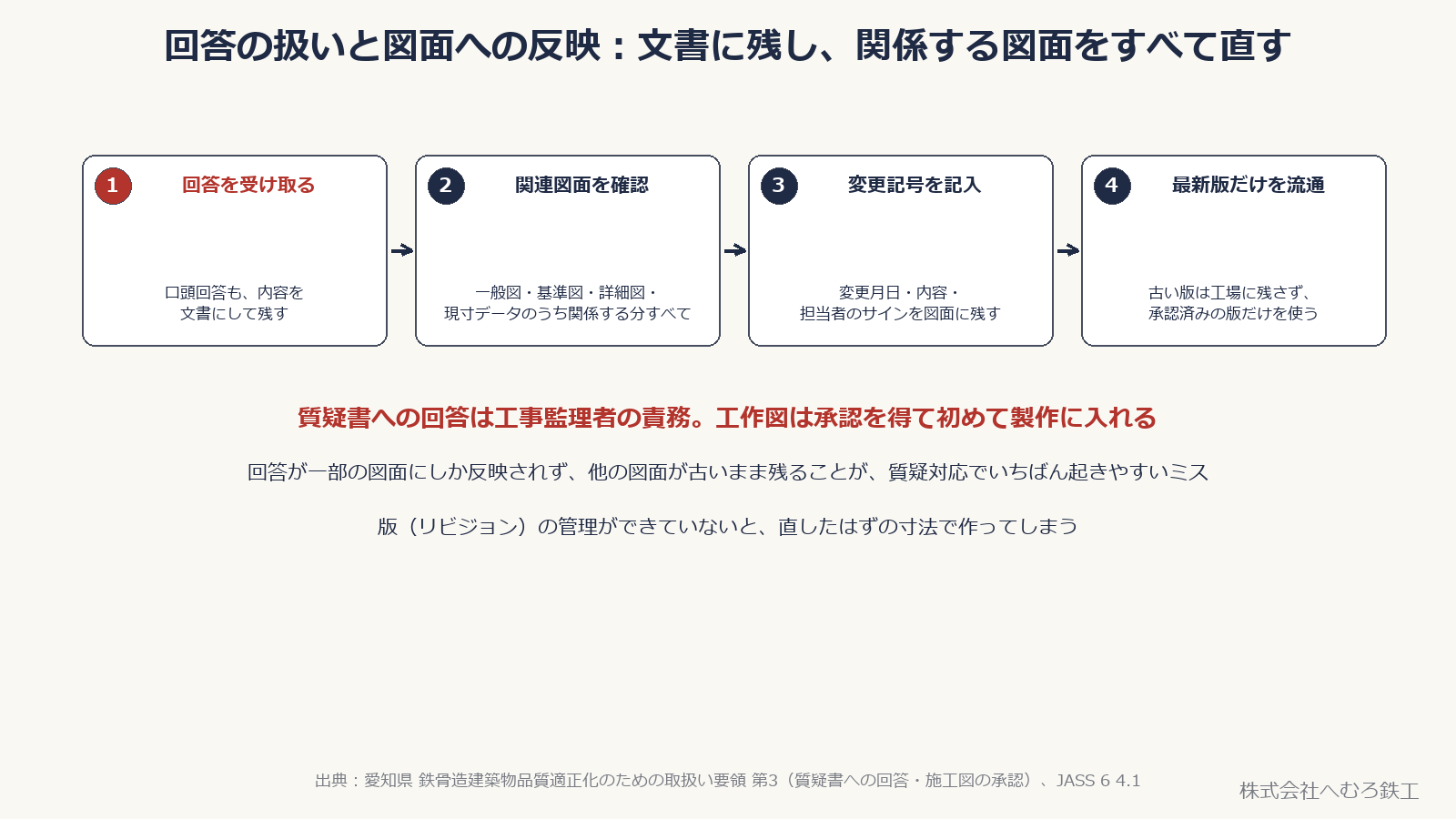 回答受領から関連図面の確認・変更記号の記入・最新版の流通までの4段階の流れ