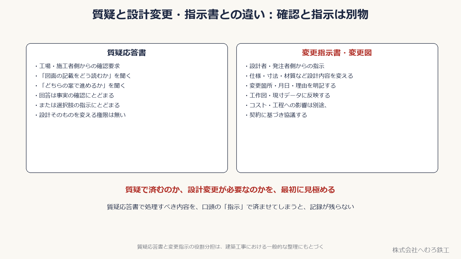 質疑応答書と変更指示書・変更図の役割の違いを対比した図