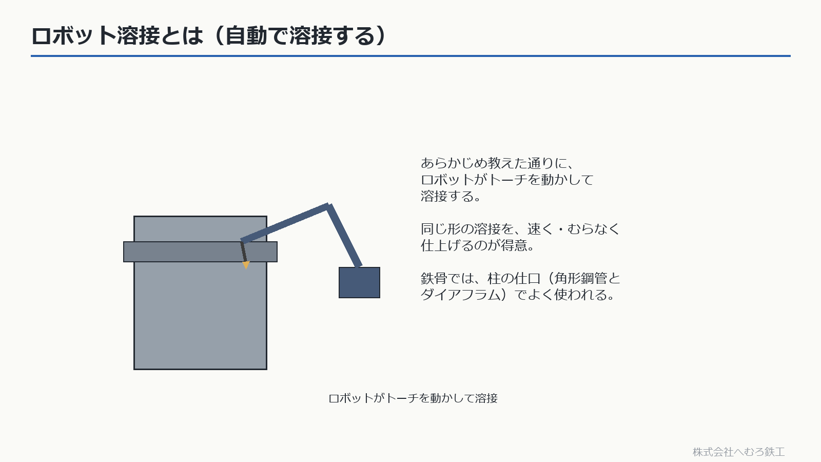 ロボットがトーチを動かして柱を溶接する図