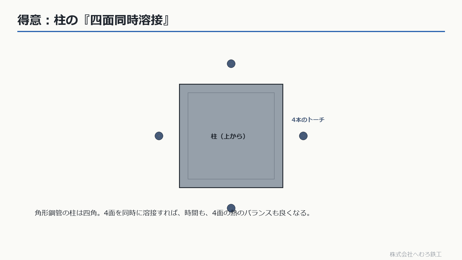 図の四面同時溶接は、すべての設備に共通する方式ではありません。単一トーチや複数アークなど、設備によって構成が異なります。