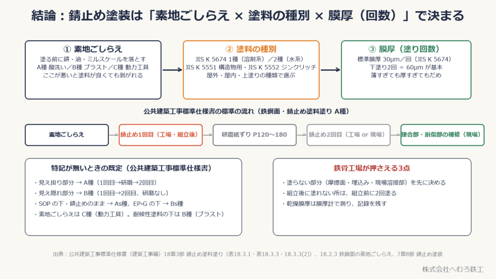 錆止め塗装を決める3要素（素地ごしらえ・塗料の種別・膜厚）と、仕様書の標準の流れ