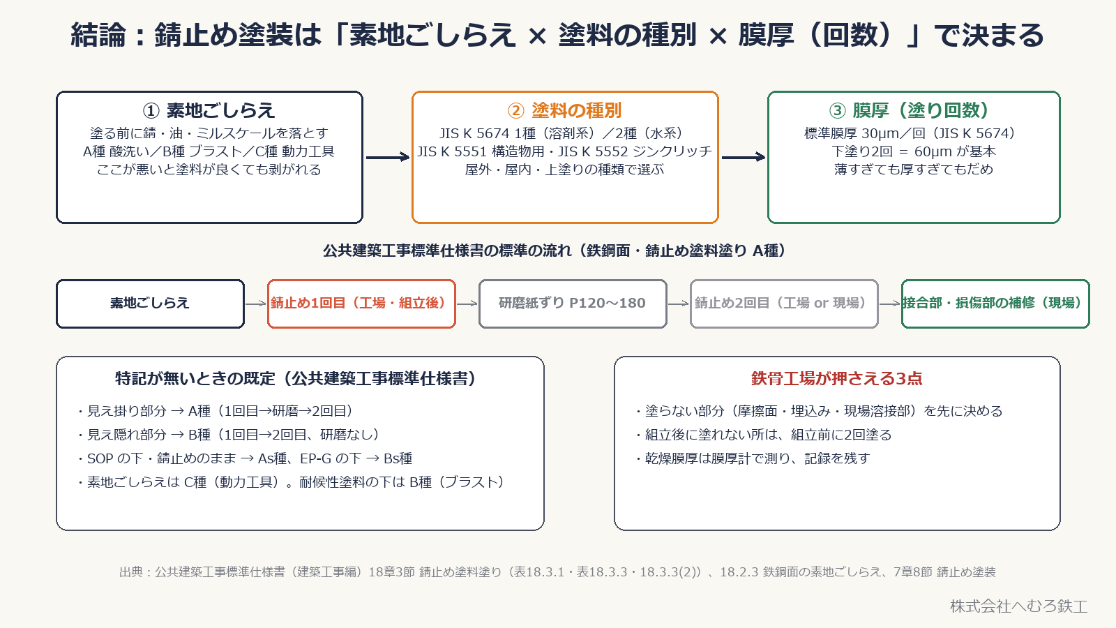 錆止め塗装を決める3要素（素地ごしらえ・塗料の種別・膜厚）と、仕様書の標準の流れ