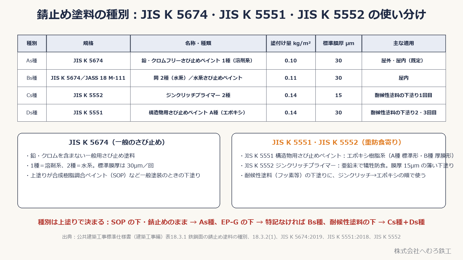 鉄鋼面の錆止め塗料の種別（As・Bs・Cs・Ds種）と規格・塗付け量・標準膜厚の表