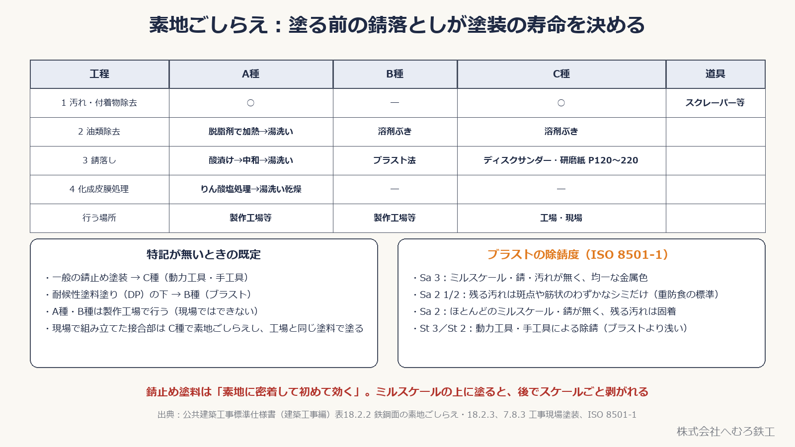 鉄鋼面の素地ごしらえ A種・B種・C種の工程表と、ISO 8501-1 の除錆度