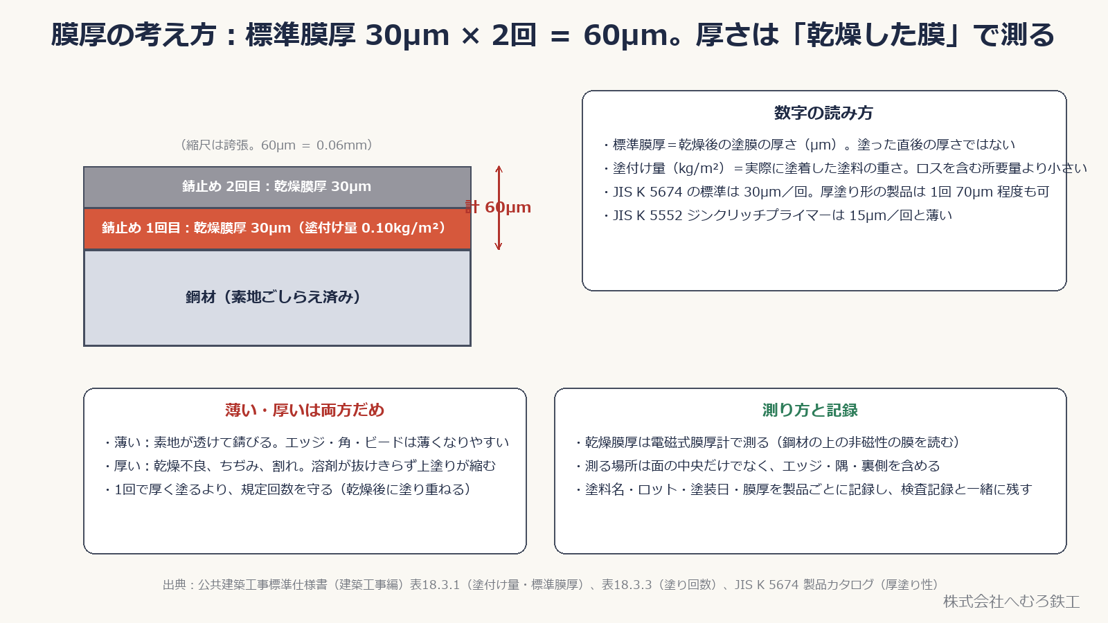 鋼材の上に錆止め1回目・2回目が重なる断面図と、膜厚の読み方・測り方