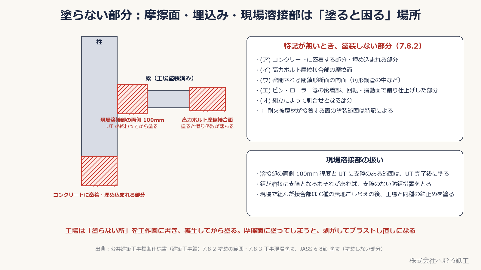 柱梁接合部で塗装しない部分（現場溶接部の両側100mm・高力ボルト摩擦面・コンクリート埋込み部）を示した図