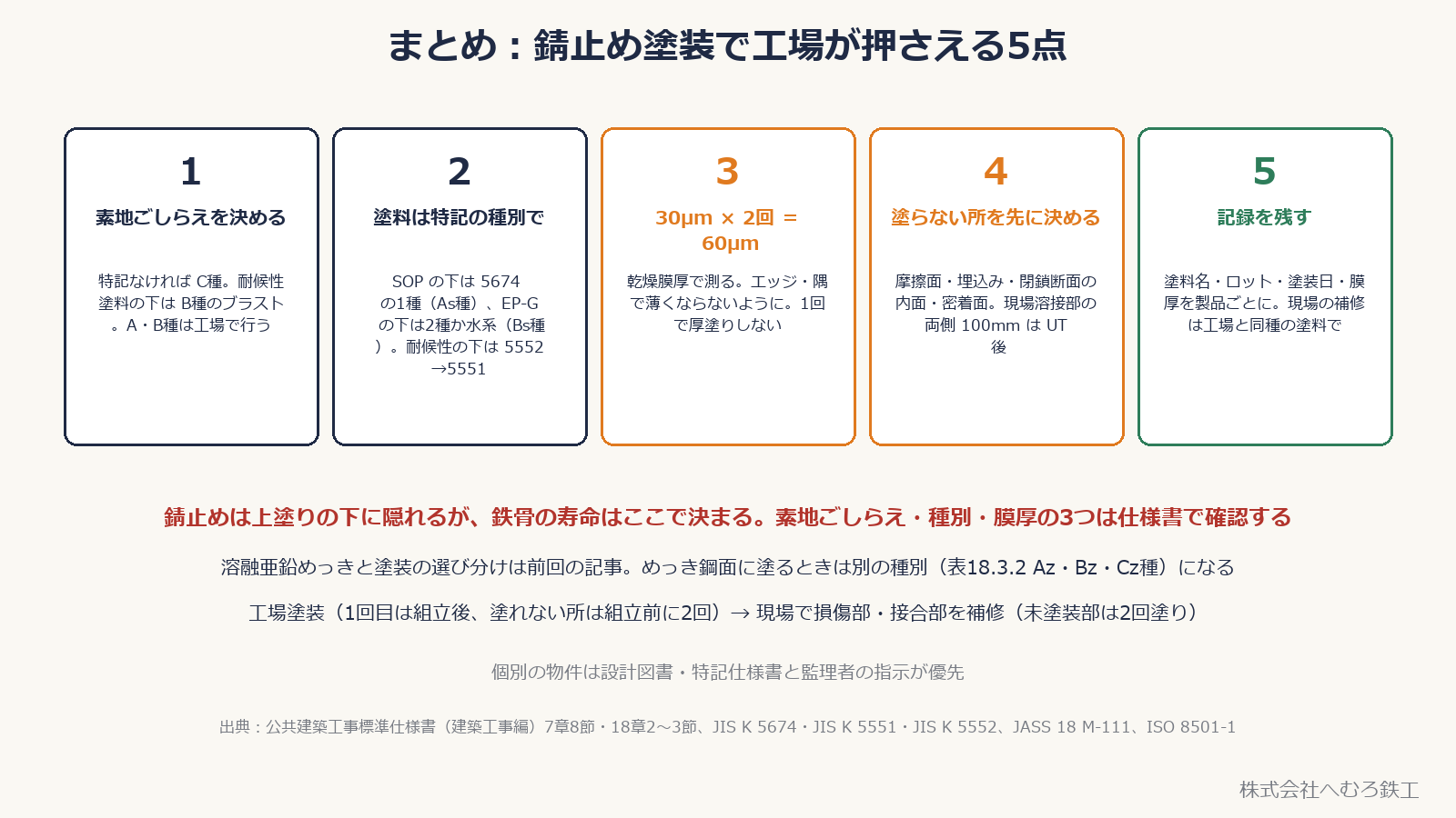 錆止め塗装で工場が押さえる5点のまとめ