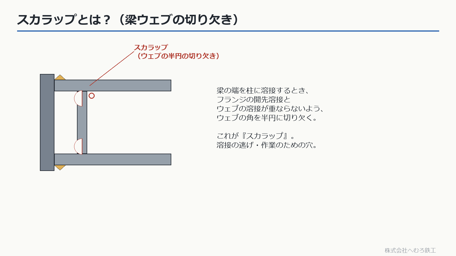 梁端のスカラップ（ウェブの半円の切り欠き）の図