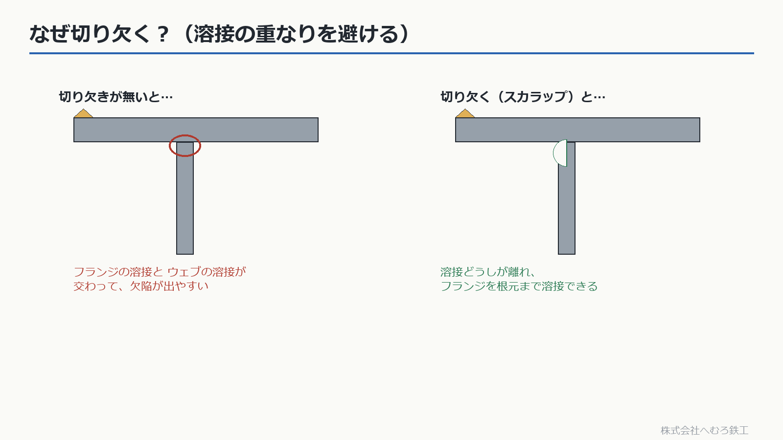 切り欠きが無い場合と有る場合の溶接の重なりの比較