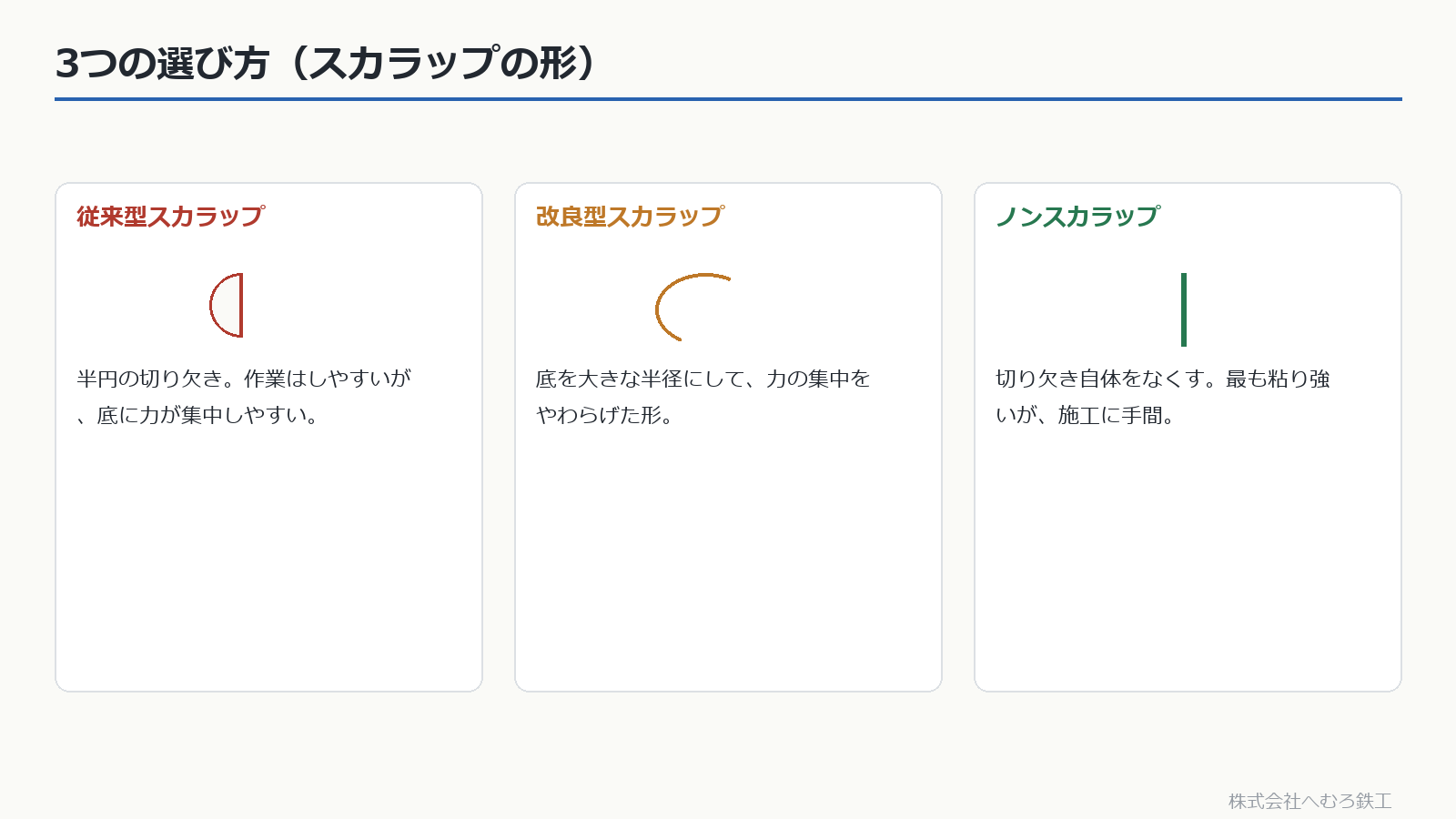 従来型・改良型スカラップ・ノンスカラップの比較