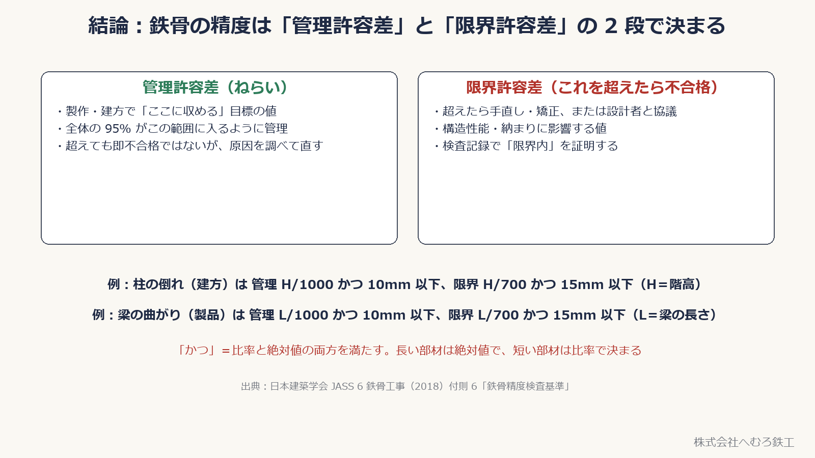 管理許容差と限界許容差の意味