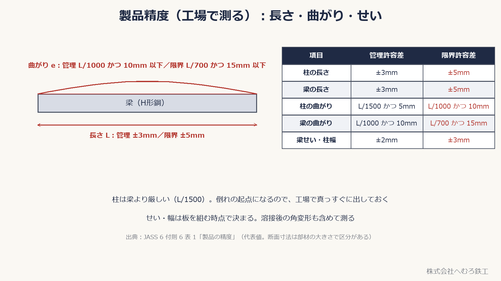 製品精度の代表値：柱・梁の長さ、曲がり、せい・幅