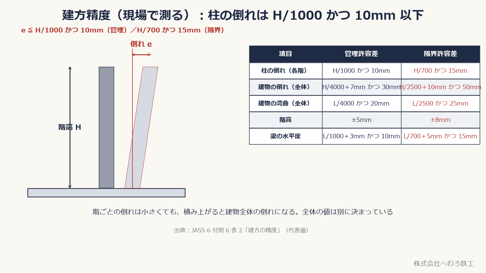 建方精度の代表値：柱の倒れ・建物の倒れ・湾曲・階高・梁の水平度