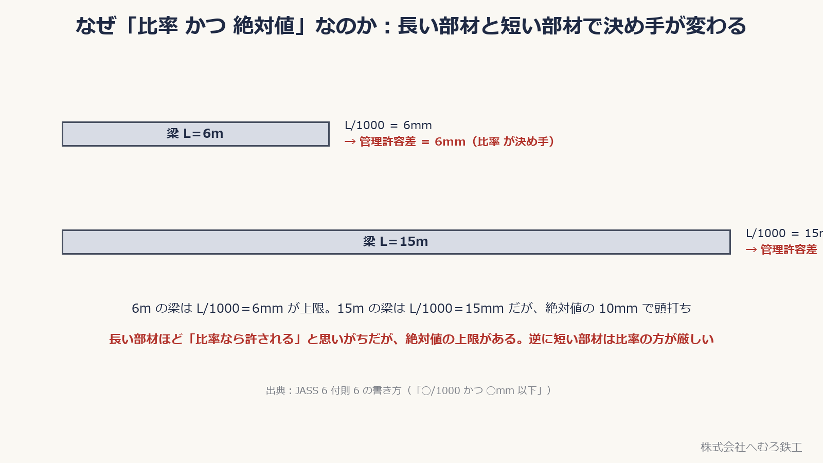 L/1000 かつ 10mm の読み方：6m の梁と 15m の梁の比較