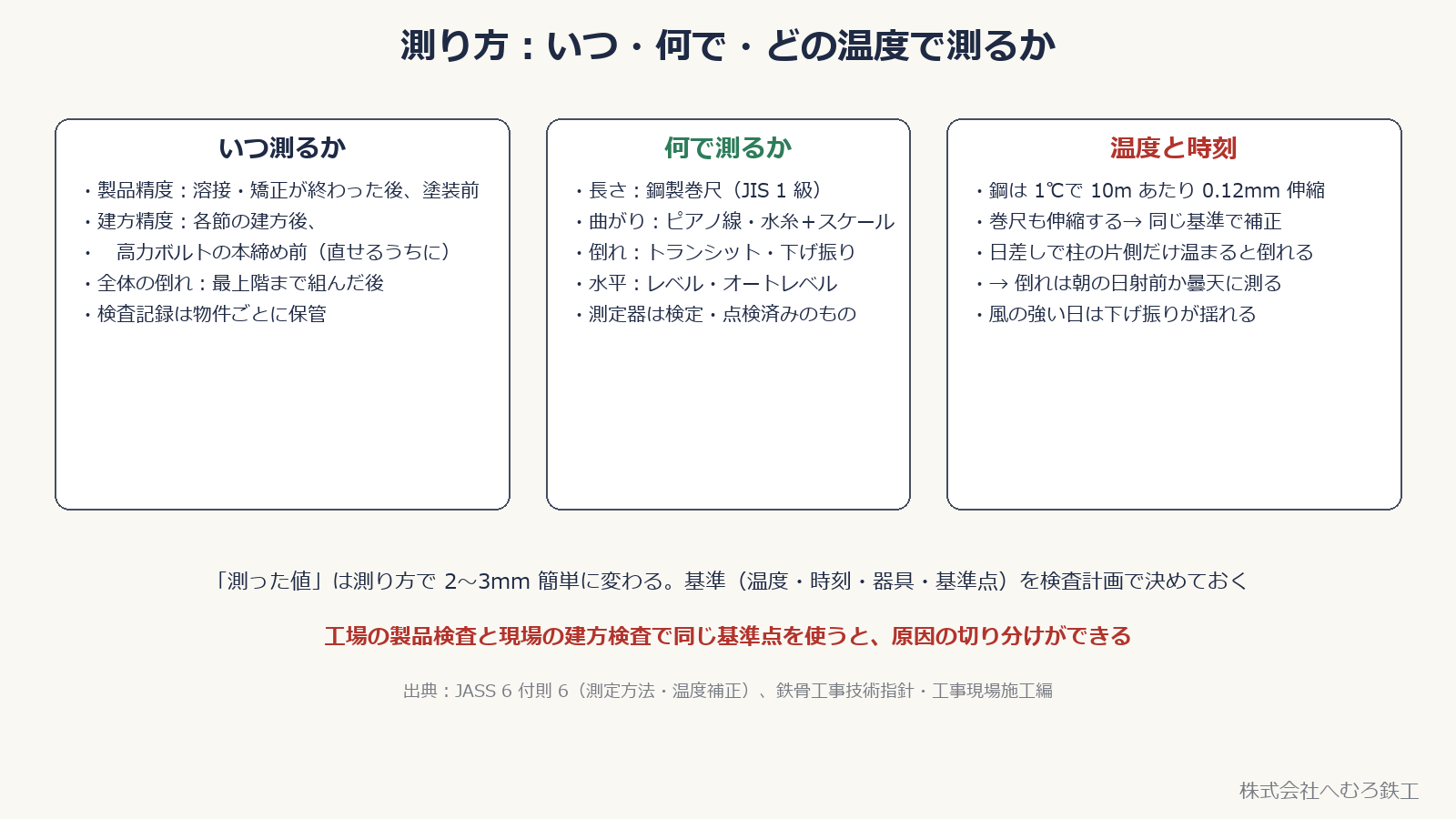 精度の測り方：時期・器具・温度と時刻